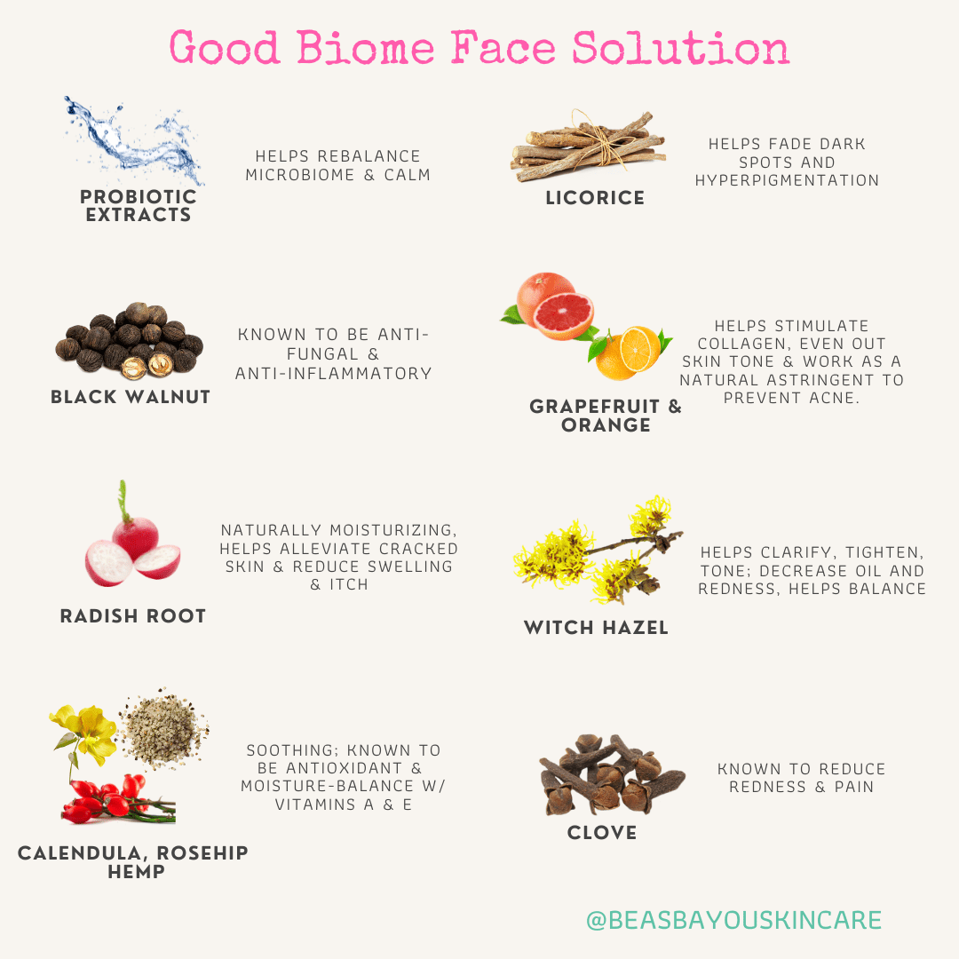 A chart titled &quot;Good Biome Prebiotic Facial Renew Solution by Bea&